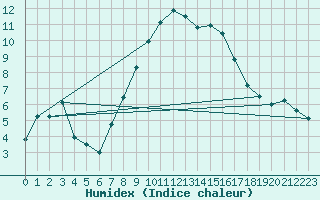 Courbe de l'humidex pour Elm