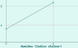 Courbe de l'humidex pour Calvinia