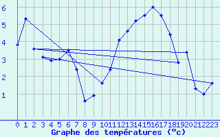 Courbe de tempratures pour Besanon (25)