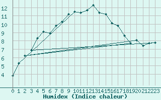 Courbe de l'humidex pour Les Charbonnires (Sw)