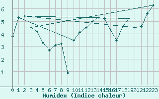 Courbe de l'humidex pour West Freugh