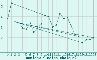 Courbe de l'humidex pour Oak Park, Carlow