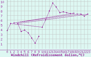 Courbe du refroidissement olien pour Caix (80)