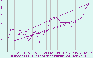 Courbe du refroidissement olien pour Trgueux (22)