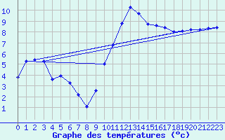 Courbe de tempratures pour Caix (80)