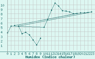 Courbe de l'humidex pour Caix (80)