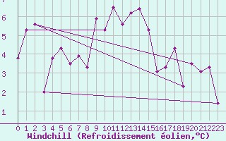 Courbe du refroidissement olien pour Gersau