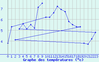 Courbe de tempratures pour Pully-Lausanne (Sw)