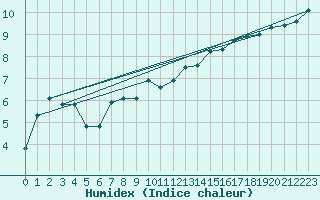 Courbe de l'humidex pour Keswick