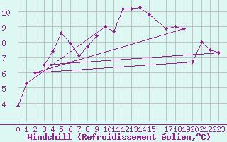 Courbe du refroidissement olien pour Lamballe (22)