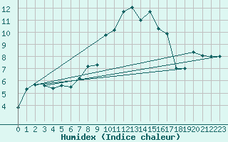 Courbe de l'humidex pour Cap Pertusato (2A)