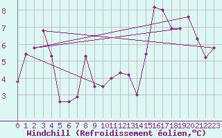 Courbe du refroidissement olien pour Chastreix (63)