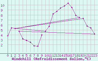 Courbe du refroidissement olien pour Crest (26)