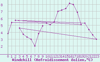 Courbe du refroidissement olien pour Murviel-ls-Bziers (34)