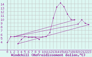 Courbe du refroidissement olien pour Als (30)