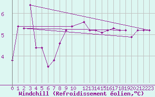 Courbe du refroidissement olien pour Tammisaari Jussaro