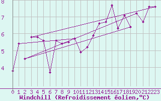 Courbe du refroidissement olien pour Vila Real