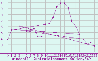 Courbe du refroidissement olien pour Saint-Nazaire-d
