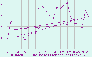 Courbe du refroidissement olien pour Freudenstadt