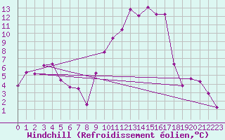 Courbe du refroidissement olien pour Troyes (10)