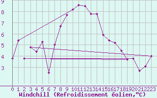 Courbe du refroidissement olien pour Biere