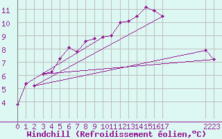 Courbe du refroidissement olien pour Trelly (50)