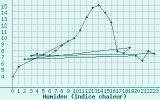 Courbe de l'humidex pour Hallau