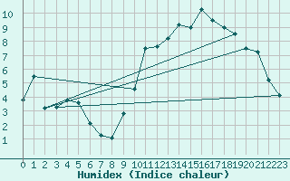 Courbe de l'humidex pour Dinard (35)