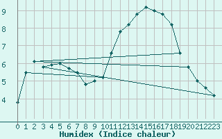 Courbe de l'humidex pour Saint-Nazaire (44)