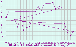 Courbe du refroidissement olien pour Bouveret