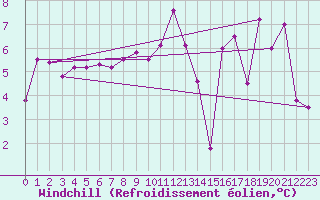 Courbe du refroidissement olien pour Lons-le-Saunier (39)