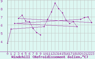 Courbe du refroidissement olien pour Croisette (62)