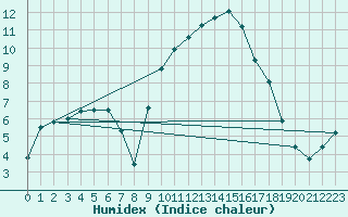 Courbe de l'humidex pour Logrono (Esp)