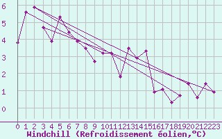 Courbe du refroidissement olien pour Glenanne