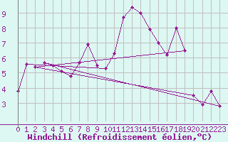 Courbe du refroidissement olien pour Bonneval - Nivose (73)