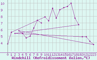 Courbe du refroidissement olien pour Gttingen