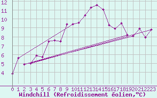 Courbe du refroidissement olien pour Potsdam