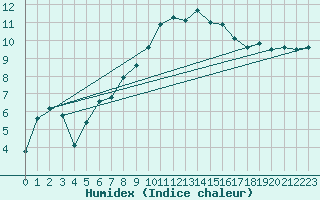 Courbe de l'humidex pour Locarno-Magadino