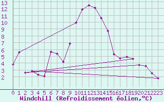 Courbe du refroidissement olien pour La Molina