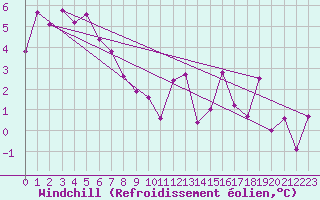 Courbe du refroidissement olien pour Aigen Im Ennstal
