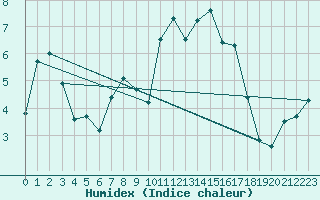 Courbe de l'humidex pour Giswil