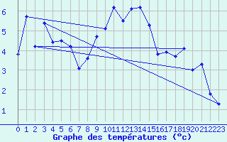 Courbe de tempratures pour Zermatt
