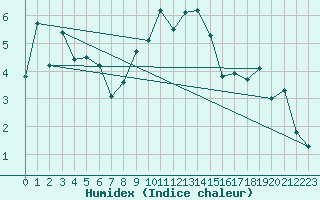 Courbe de l'humidex pour Zermatt