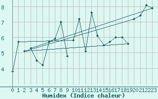 Courbe de l'humidex pour Harstena