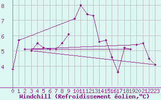 Courbe du refroidissement olien pour Moleson (Sw)