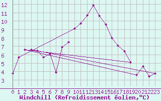 Courbe du refroidissement olien pour Grosseto