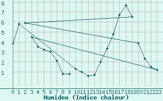 Courbe de l'humidex pour Carcassonne (11)