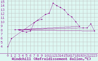 Courbe du refroidissement olien pour Simplon-Dorf