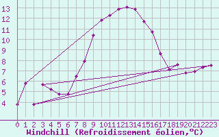 Courbe du refroidissement olien pour Bivio