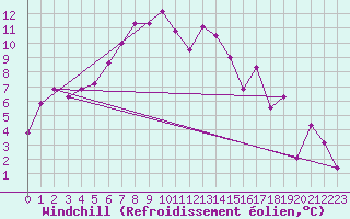 Courbe du refroidissement olien pour Pilatus